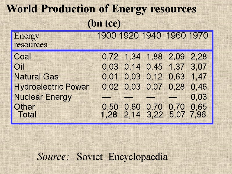 Coal 0,72 1,34 1,88 2,09 2,28 Oil 0,03 0,14 0,45 1,37 3,07 Natural Gas